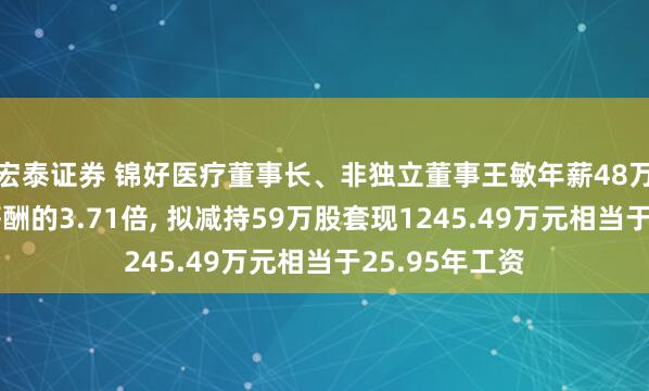 宏泰证券 锦好医疗董事长、非独立董事王敏年薪48万是公司人均薪酬的3.71倍, 拟减持59万股套现1245.49万元相当于25.95年工资